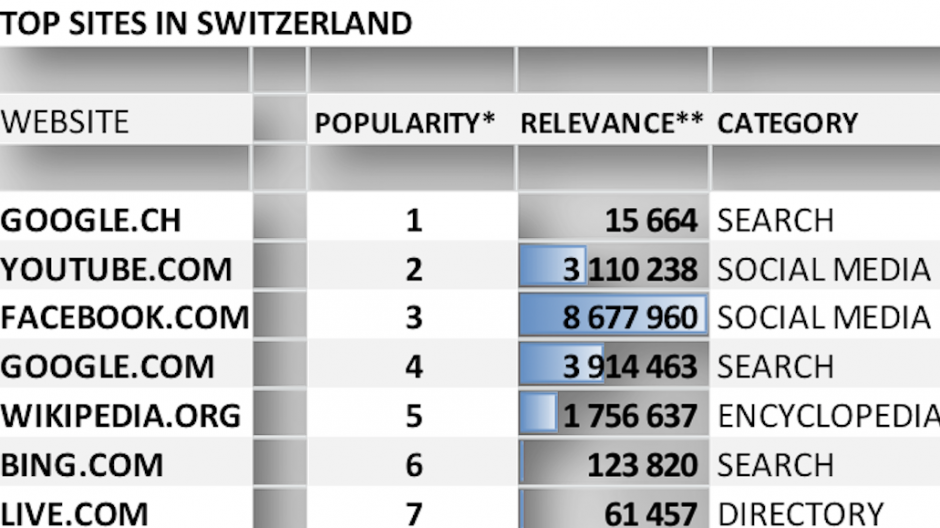 4Trend: Die meistbesuchten Webseiten in der Schweiz