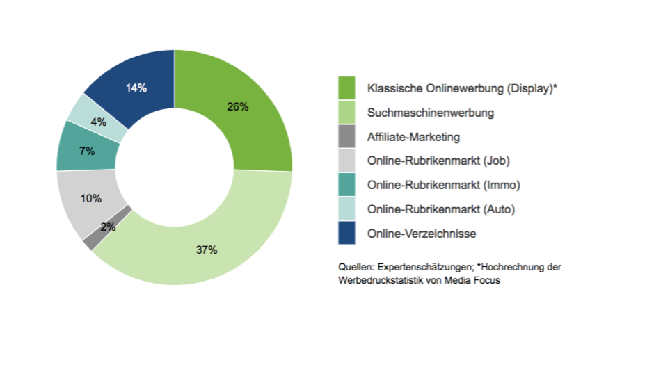 Mediafocus: Online-Werbung knackt Milliardengrenze