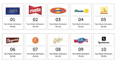 Promarca: Lindt ist die vertrauenswürdigste Marke 2016