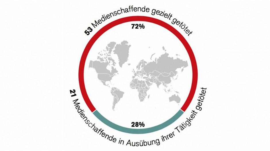 Reporter ohne Grenzen: Weltweit 74 Medienschaffende getötet