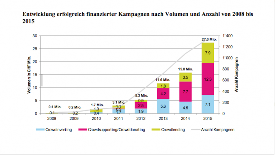 Crowdfunding: Der Markt für Crowdfunding wächst immens