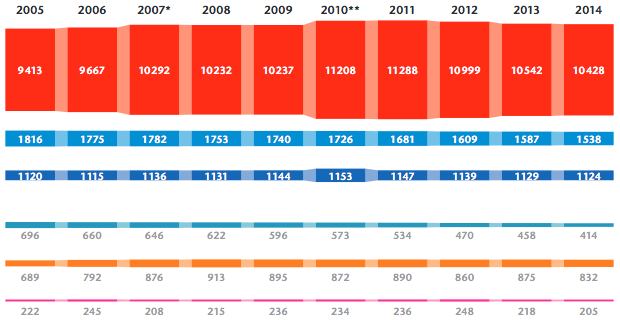Medienbudget 2014: Ausgaben für Medien sinken um 1,1 Prozent