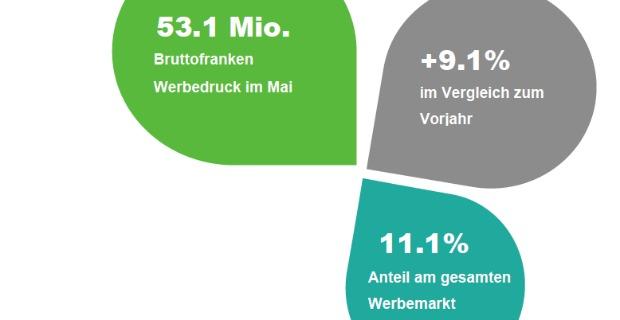 Media Focus: eCommerce-Werbemarkt im Vergleich zum April leicht rückläufig