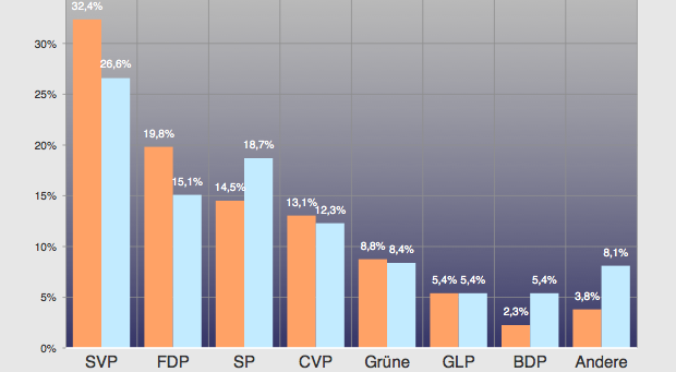 Wahlen 2015: SVP und FDP mit medialem Übergewicht