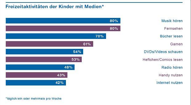 ZHAW-Studie: Eltern sollen mit ihren Kindern gamen