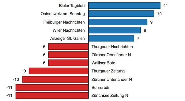 Wemf: Das sind die grossen Gewinner und Verlierer