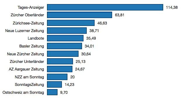 Wemf: Welche Zeitung legt bei den Digitalabos am meisten zu?