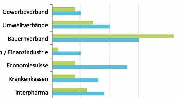 Farner: Die Bauern lobbyieren am besten