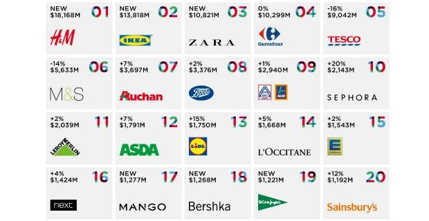 Best Retail Brands 2014: H&M ist wertvollste Marke Europas