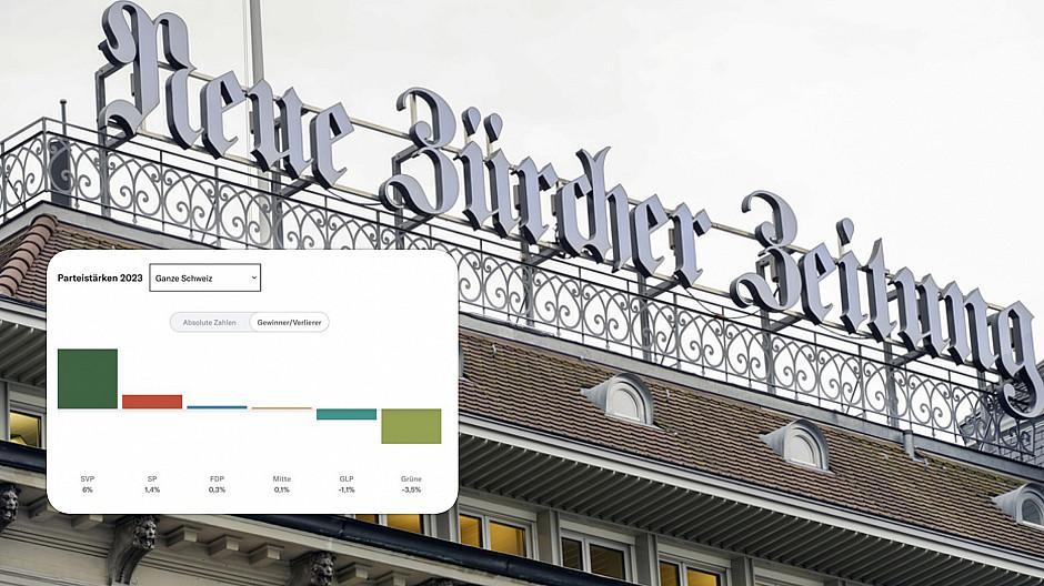 Wahlen 2023: Das sagt die NZZ zum Hochrechnungs-Fauxpas