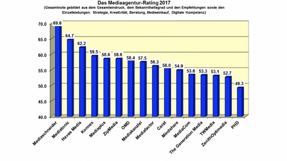 Rating der Mediaagenturen: Keine Veränderungen auf den Podestplätzen