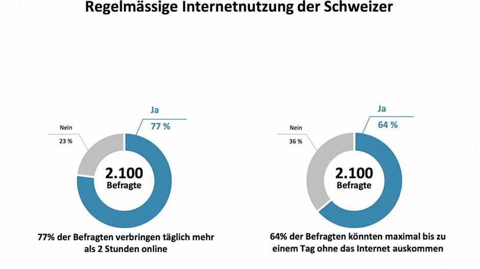 Switzerland's Digital DNA: Ein Leben offline? Für viele Schweizer undenkbar