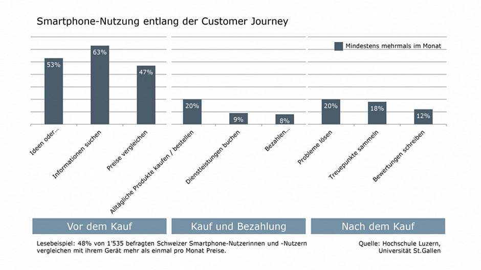 HSG/Hochschule Luzern: Mobile Werbung erzielt grosse Reichweite