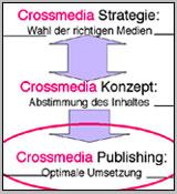 Wenn Crossmedia kein Schlagwort sein soll