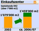 Detailhandel setzt weiter auf Expansion