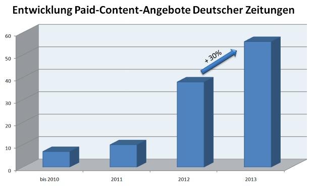 Deutschland: 56 Zeitungen bieten Bezahlmodelle an