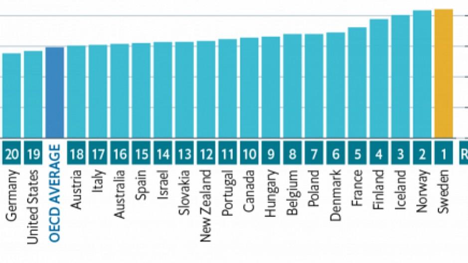 Studie zu Beruf und Familie: Schweiz ist fast so schlecht wie die Türkei