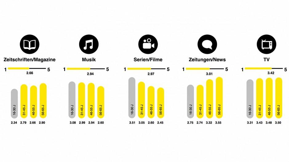 EY-Umfrage: Spotify und Netflix als Vorbild für Medien