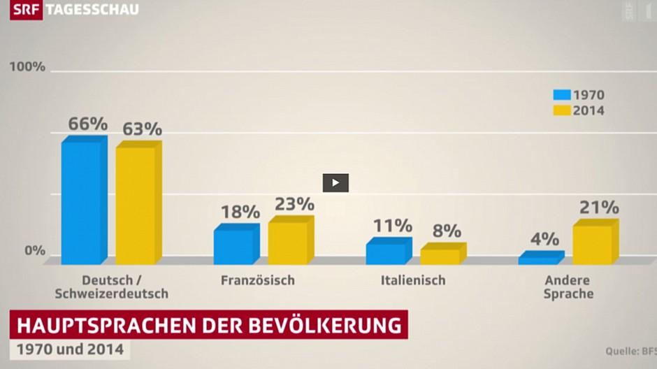 SRF: «Tagesschau» bringt Rätoromanen auf die Palme