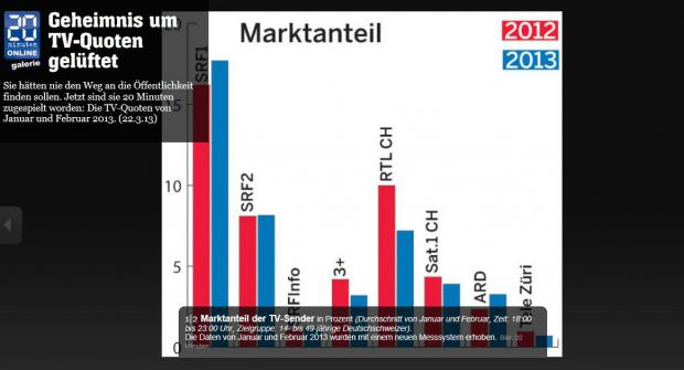 Marktanteil der TV-Sender