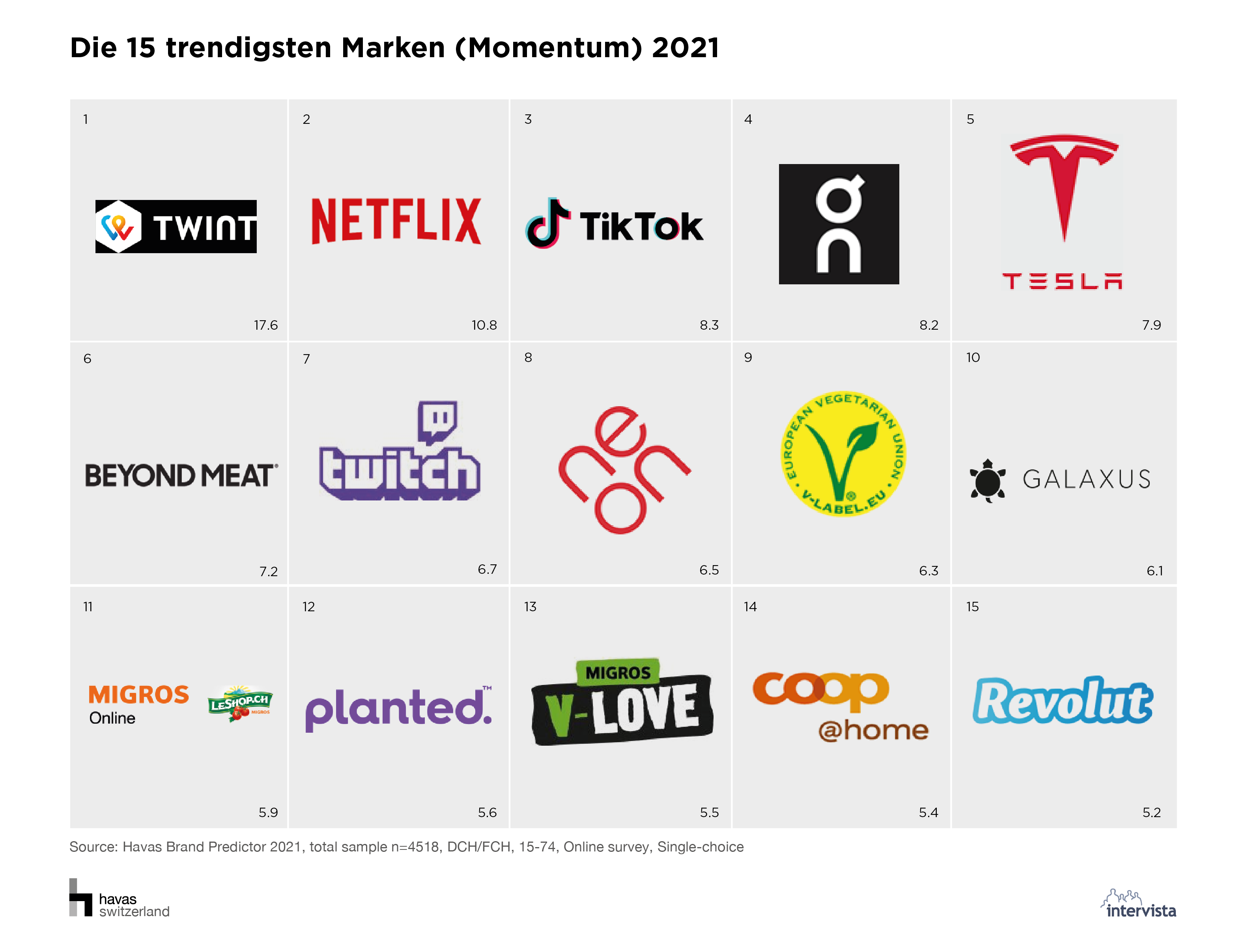 02_Die 15 trendigsten Marken (Momentum) 2021