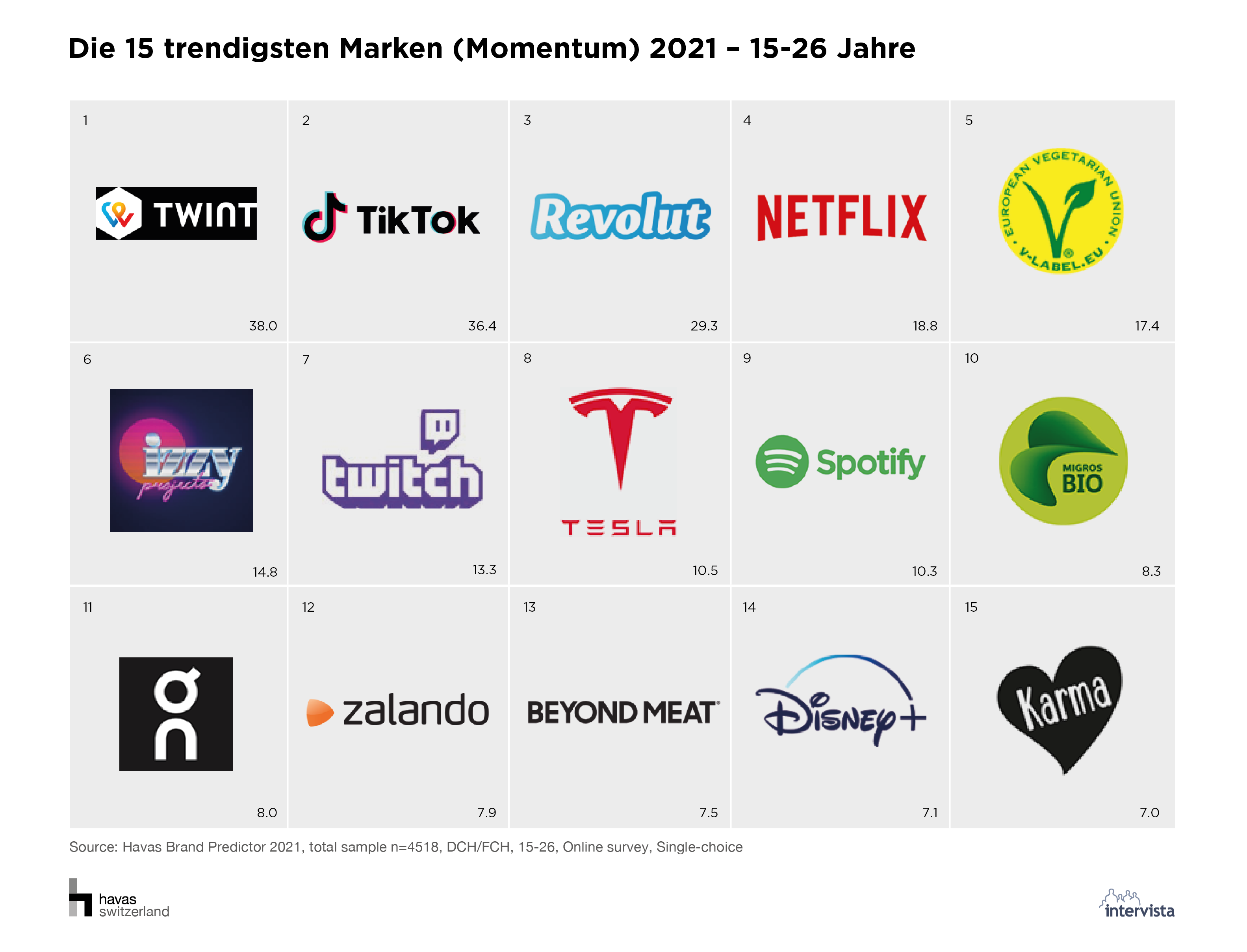 05_Die 15 trendigsten Marken (Momentum) 2021_15-26 Jahre.png