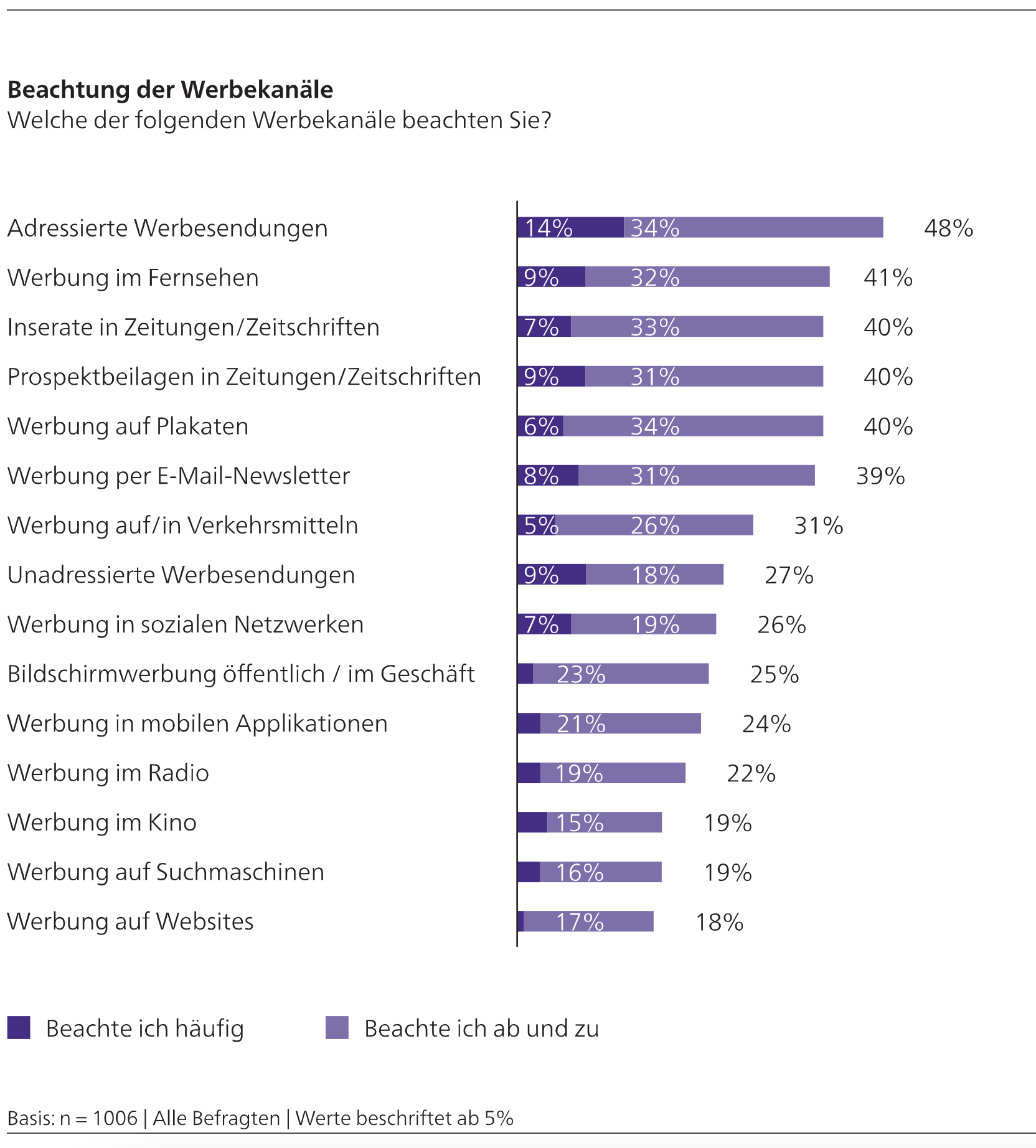 2_beachtung werbekanaälte