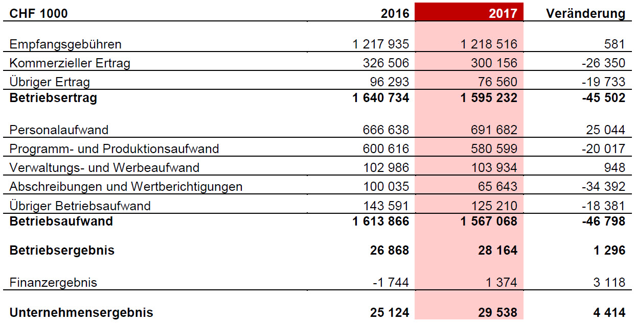Betriebsergebnis_2017_de