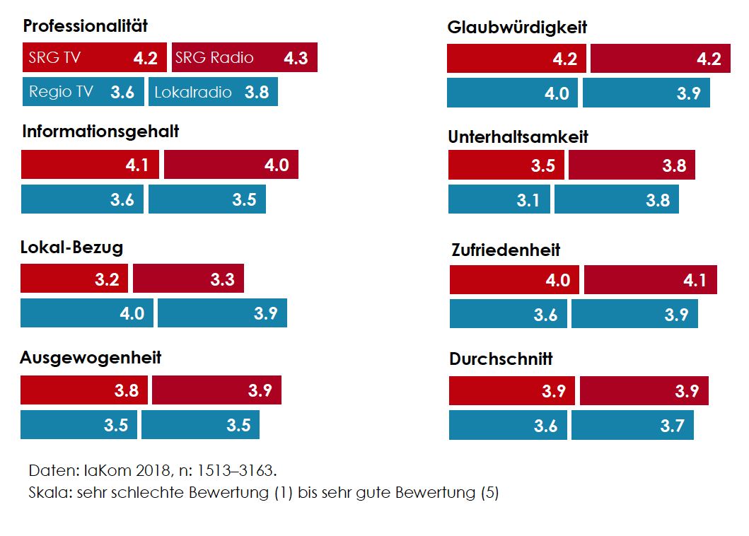 Bewertungsdimensionen