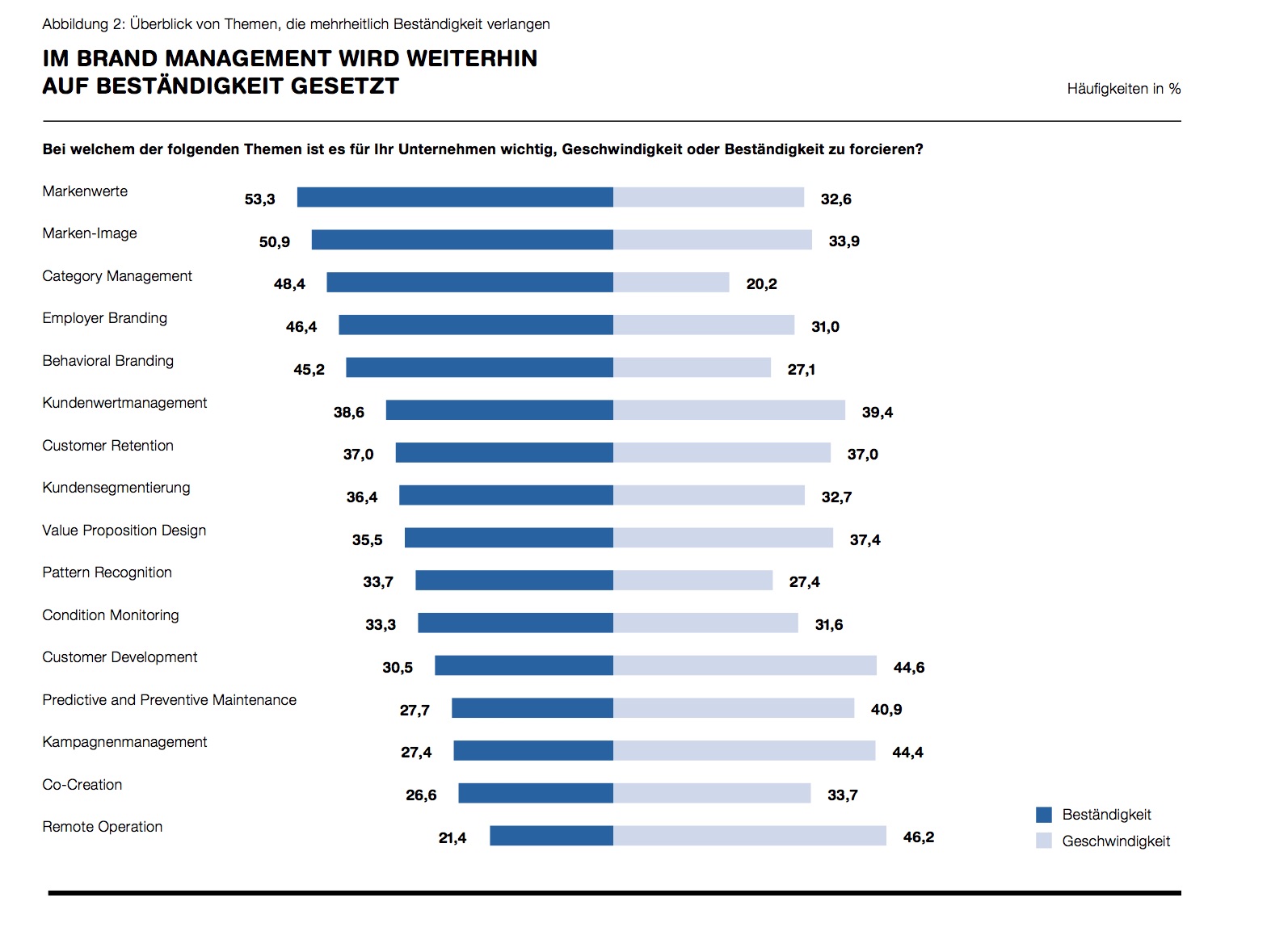 Brand Management Kontinuität