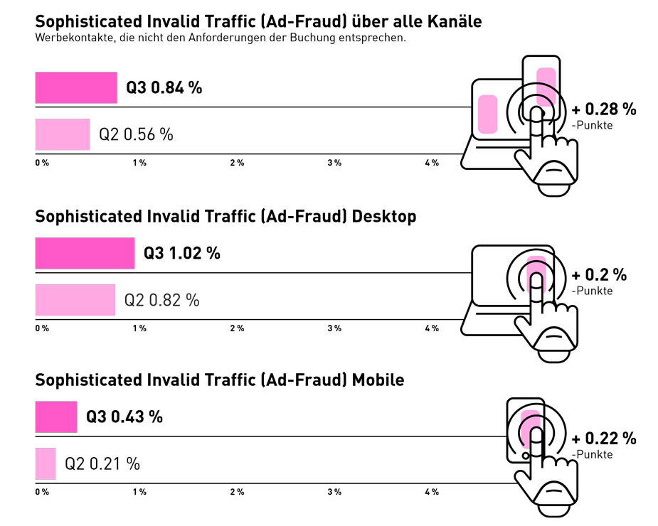DAT_Infografik_AdFraud_Q3_2021_de