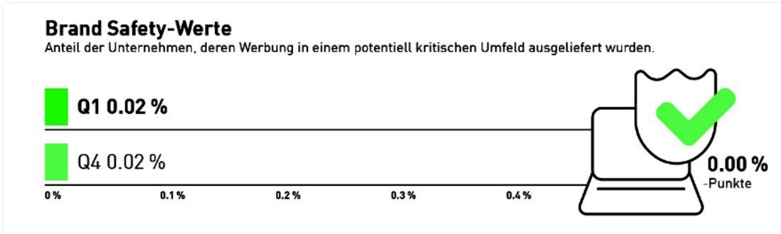 DAT_Infografik_Brand Safety_Q1_2022_de