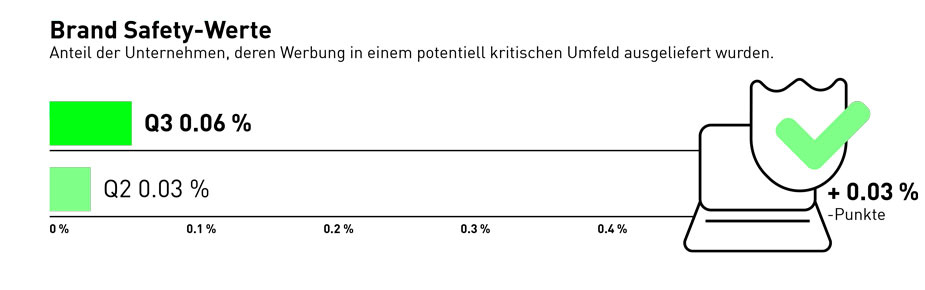 DAT_Infografik_Brand Safety_Q3_2021_de