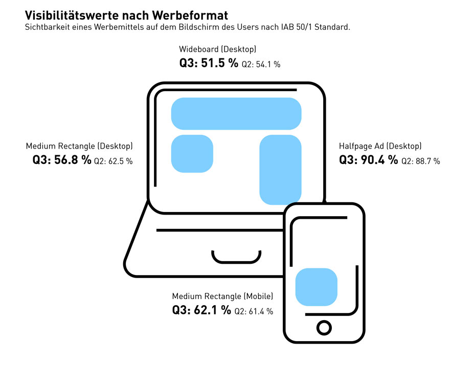 DAT_Infografik_Visibility_Formate_Q3_2021_de