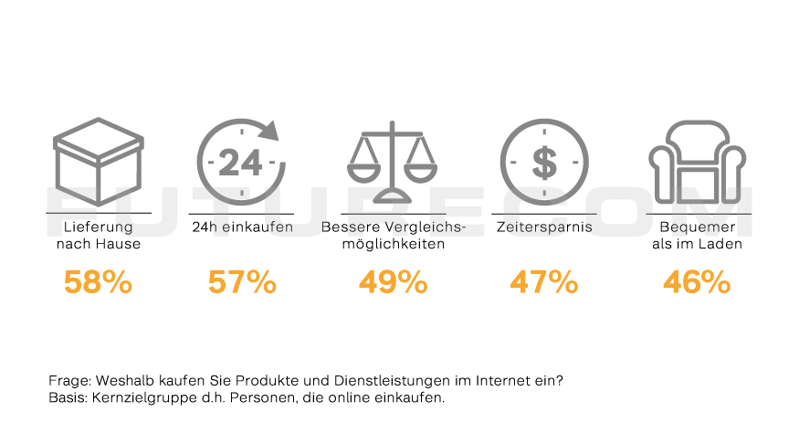 Futurecom_E-Commerce_Studie_2018_Flyer_press-02