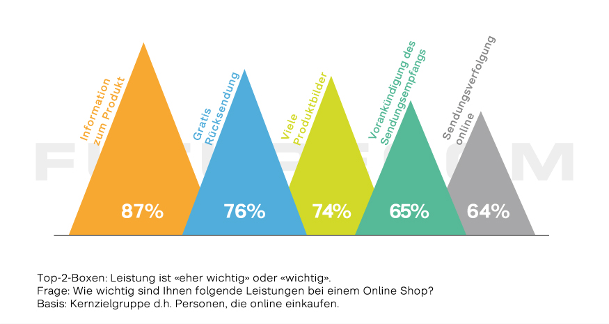 Futurecom_E-Commerce_Studie_2018_Flyer_press-03