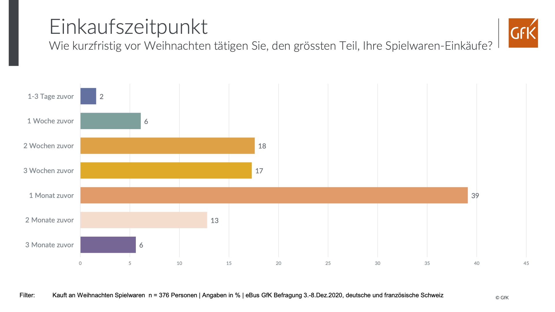 GfK_Einkaufszeitpunkt_2