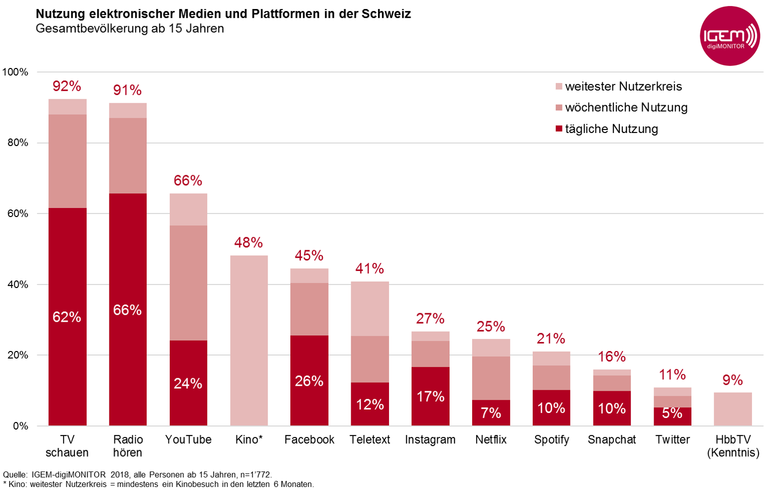 Grafik 1_Medien_alle Personen_1