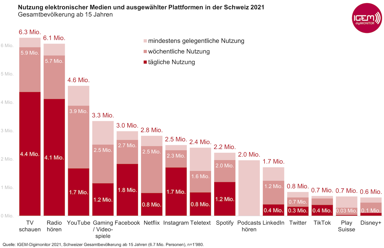 Grafik 1_Nutzung vers. Medien & Plattformen_Gesamtbevölkerung