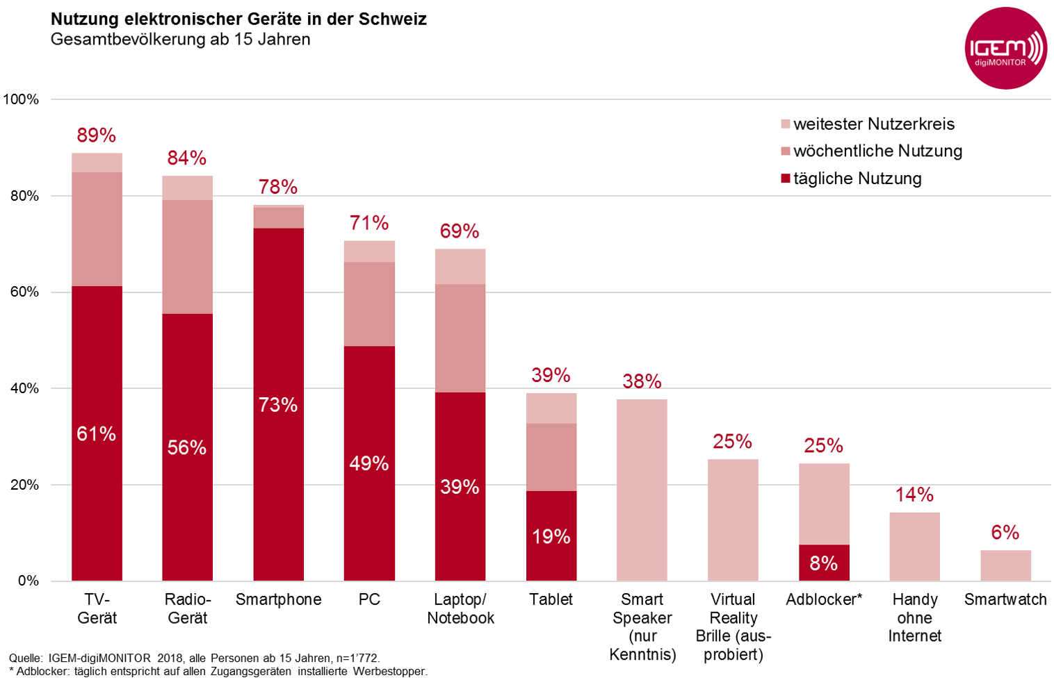 Grafik 2_Geräte_alle Personen_1