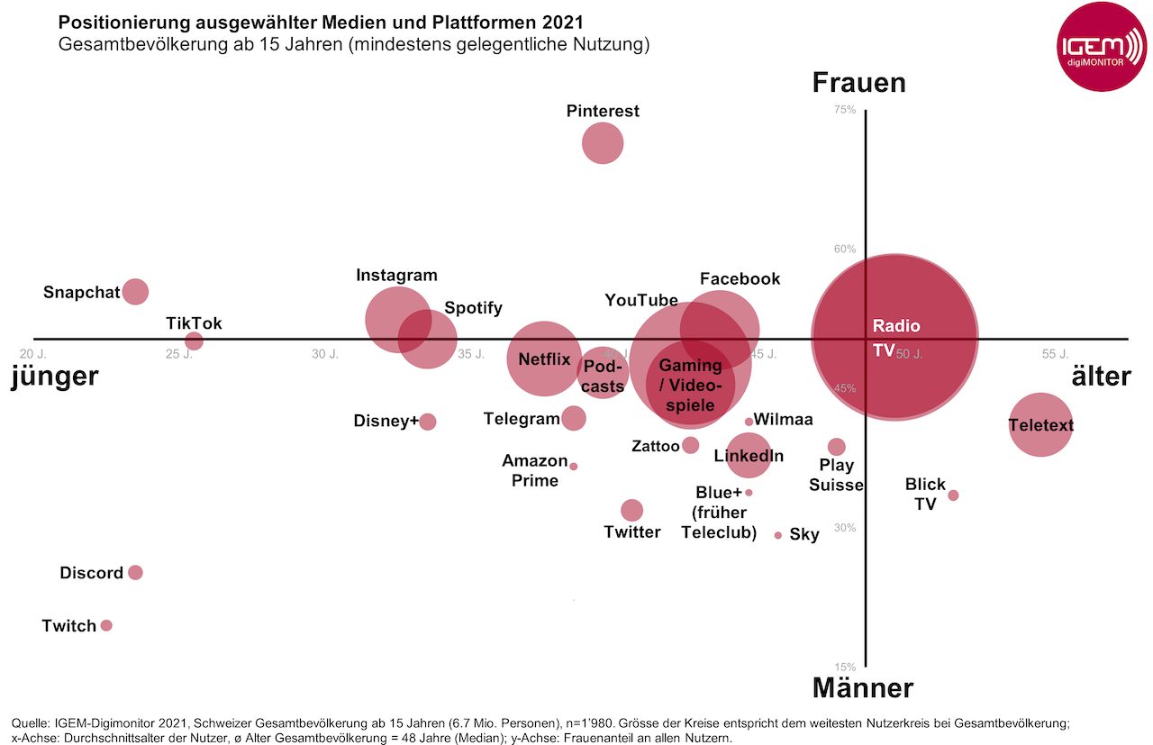 Grafik 2_Positionierung Medien & Plattformen_nach Alter & Geschlecht