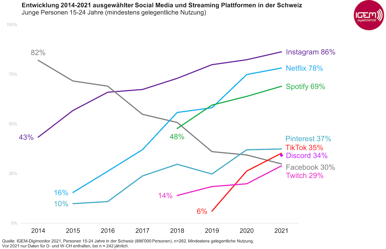 Grafik 3_Entwicklung Social Media & Streaming_Junge 15-24 Jahre