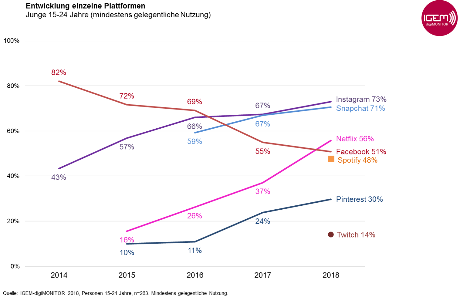 Grafik 4_Entwicklung_Junge 15-24 Jahre_1