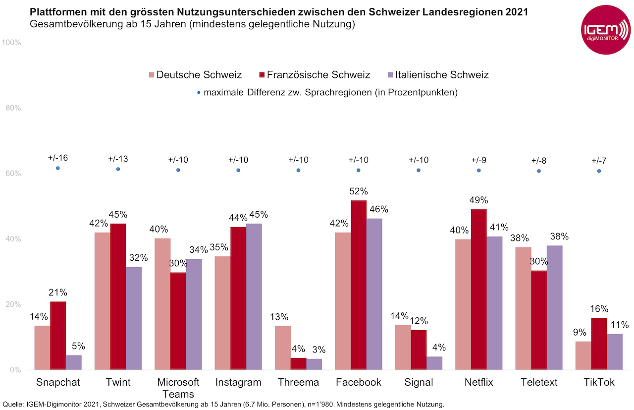 Grafik 4_Grösste Unterschiede zw. Landesregionen