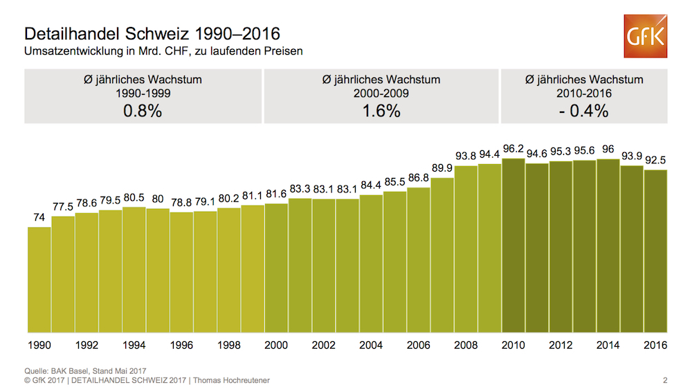 Grafik Detailhandel