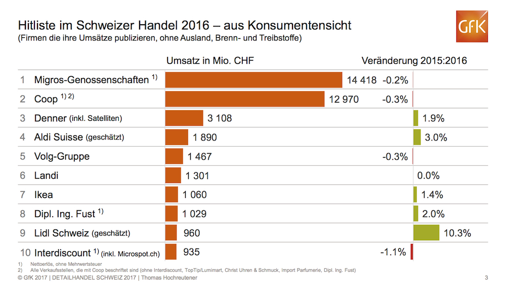 Grafik Hitliste