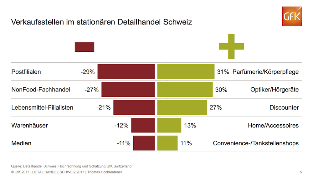 Grafik Verkaufsstellen