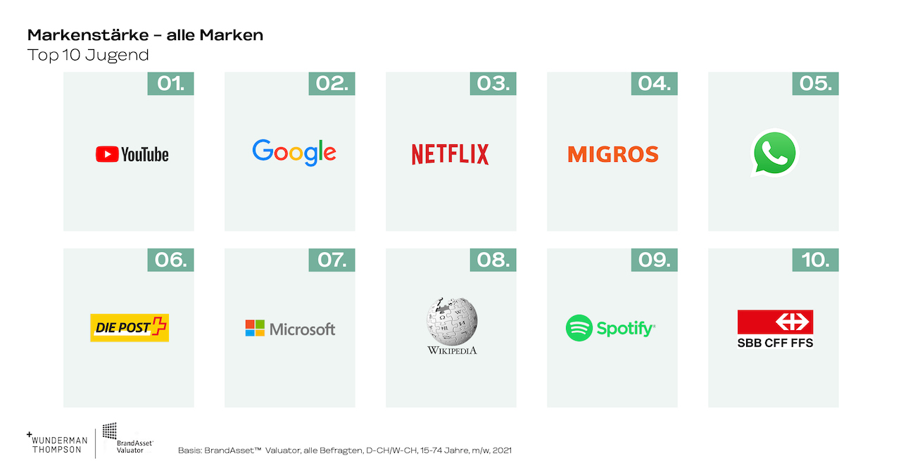 Grafik_5_JugendTop10_BAV2021