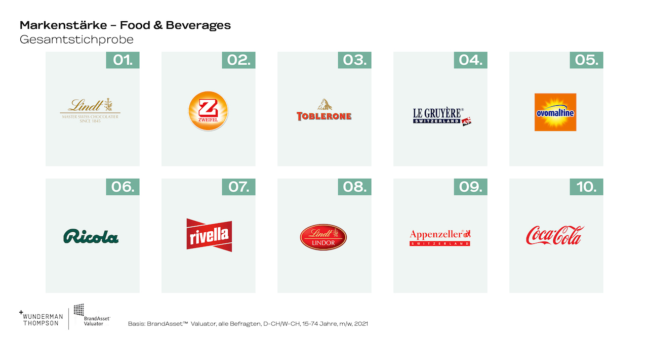 Grafik_6_FoodBeverages_BAV2021
