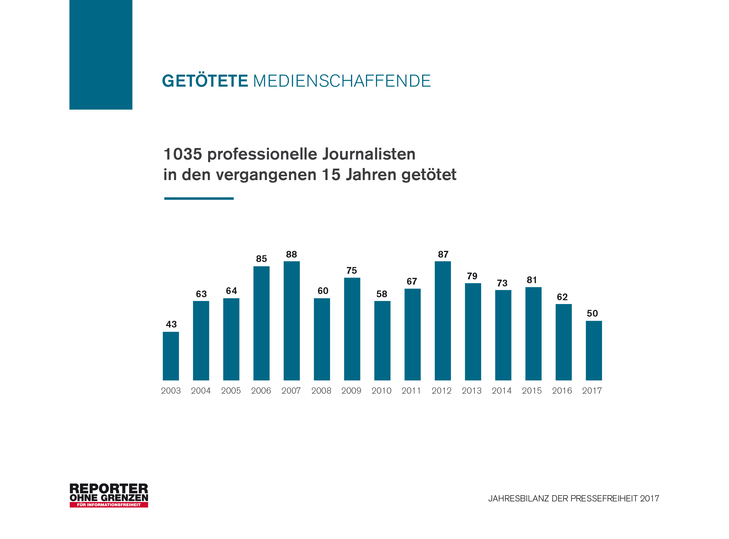 Grafik_Entwicklung_Getötete seit 2003
